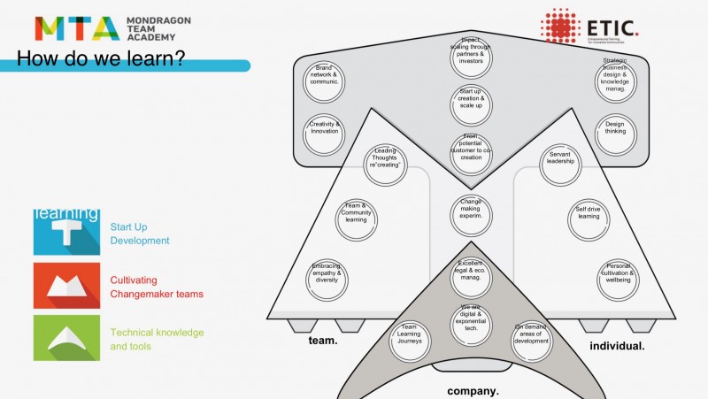 Copyright ©Mondragon Team Academy ALL RIGHTS RESERVED. Tがスタートアップの開発について、Mはチェンジメーカーとチームをさらに耕す方法について、Aは数字に関してのテクニカルナレッジに触れている