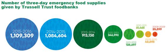 トラッセル・トラスト利用者数