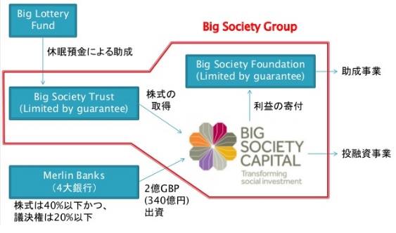 日本とイギリスにおける休眠預金活用の最前線～Big Society Capitalのすべて