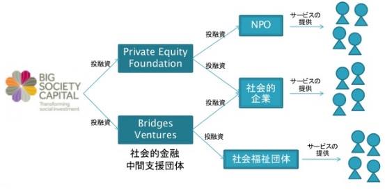 日本とイギリスにおける休眠預金活用の最前線～Big Society Capitalのすべて