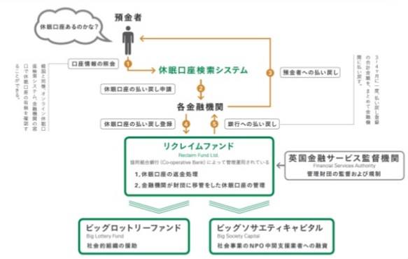 日本とイギリスにおける休眠預金活用の最前線～Big Society Capitalのすべて