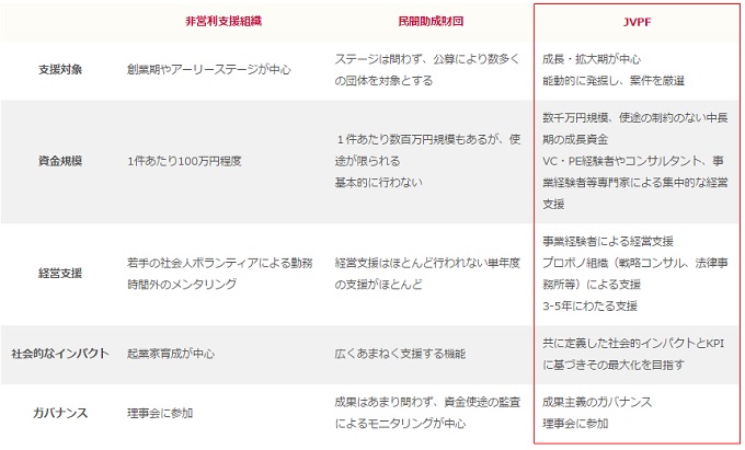社会事業への支援の3類型