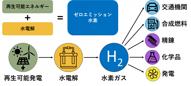 1_Hydrogen-uses