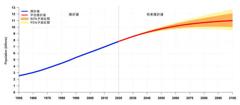 (世界人口推計2019年版 データブックレットより)