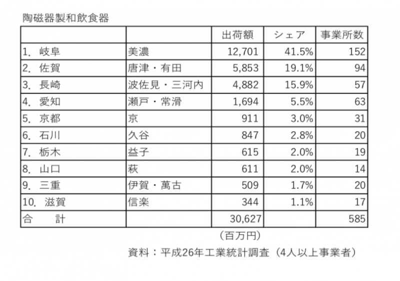全国でも3位のシェアを誇る長崎県。大量生産を得意とするので事業所の数に比べてシェア率が高い。 （引用元：東彼商工会資料より抜粋） 