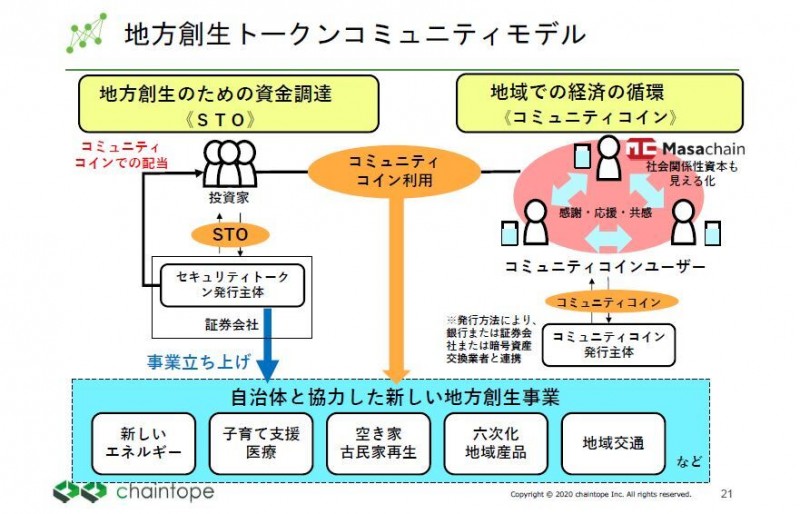 地方創生トークンコミュニティモデル