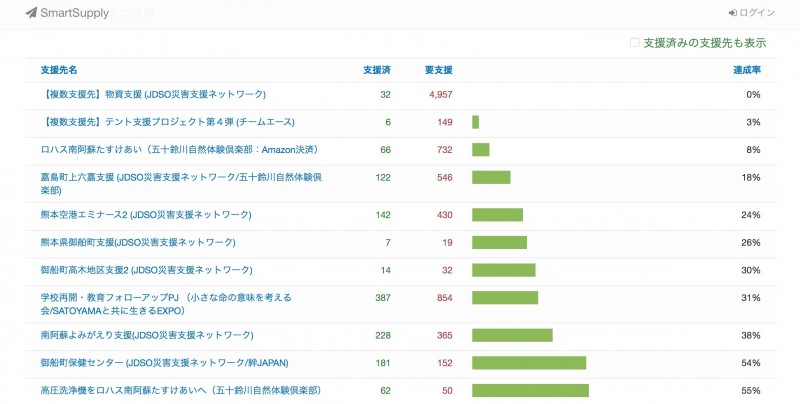 支援状況はこのように表示される(スマートサバイバープロジェクトHPより)