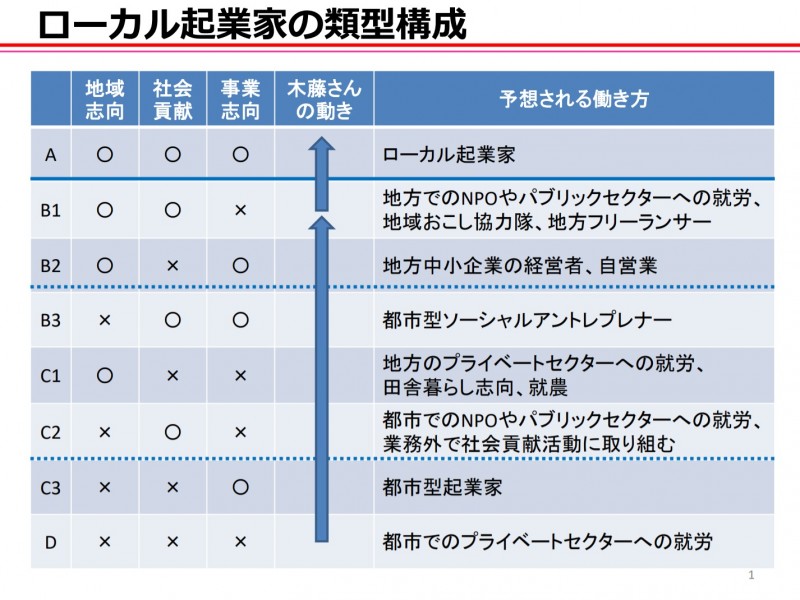 木藤さんの変遷