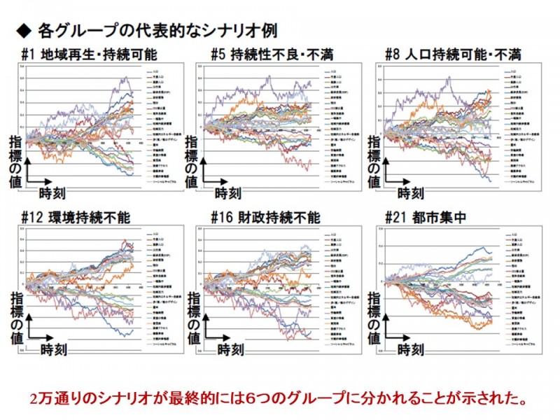 5シミュレーション枝わかれ