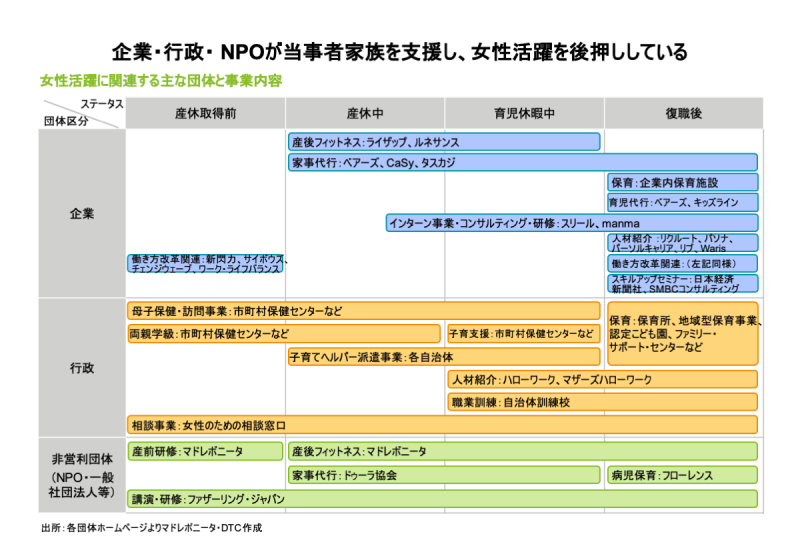 女性活躍に取り組む団体のマップ。「女性の継続就業・キャリアップに向けた提言」より。