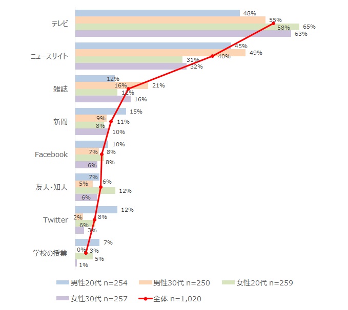 「ソーシャルビジネス」・「社会起業家」の認知経路(n=638)