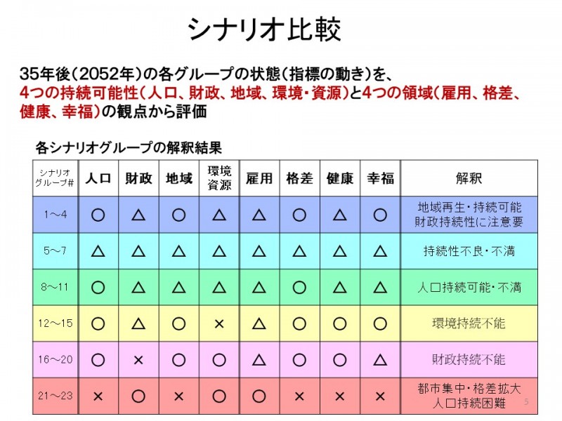 6六つのグループ比較