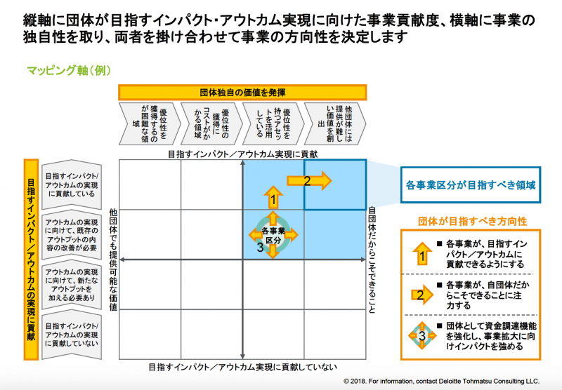 (デロイトの報告書より)目指すインパクトと事業の独自性から事業の方向性をマッピング