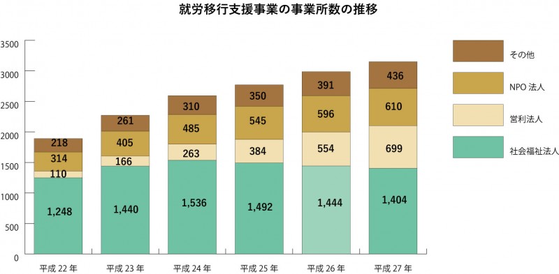 出典:「障害者の就労支援施策の動向について」厚生労働省 社会・援護局障害保健福祉部 障害福祉課寺岡 潤