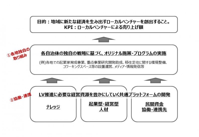 ローカルベンチャー推進事業の構造