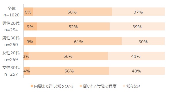 「ソーシャルビジネス」・「社会起業家」の認知度(n=1,020)