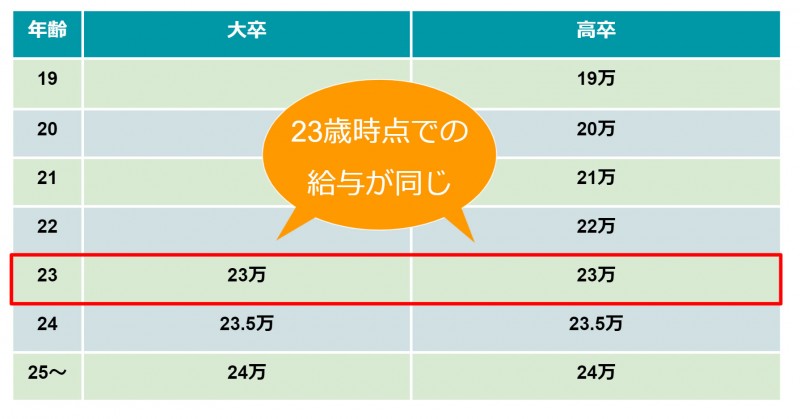 11賃金テーブル