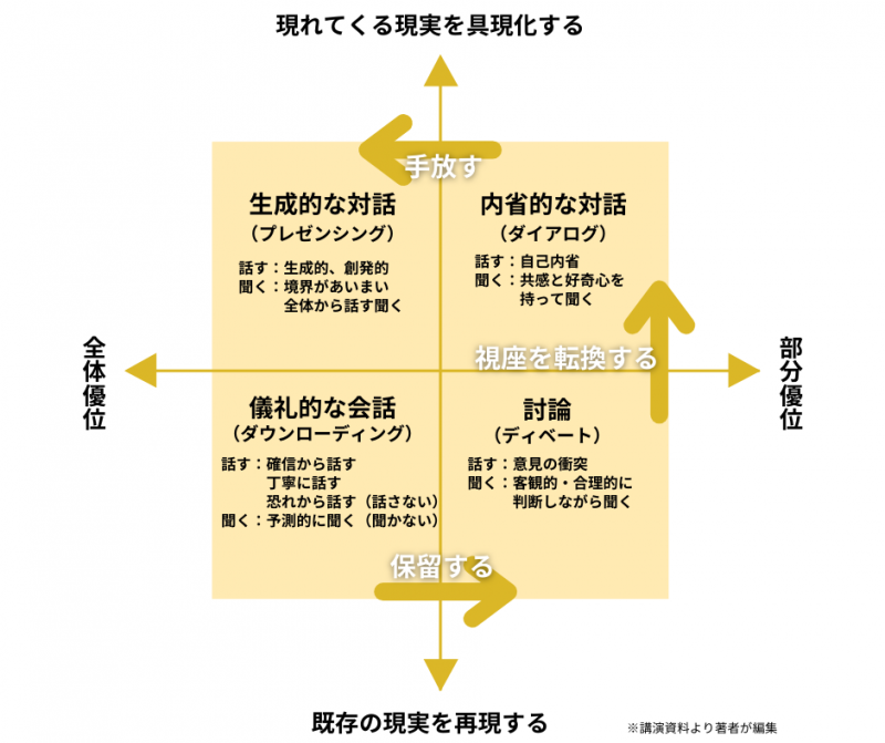 対話のモード (1)
