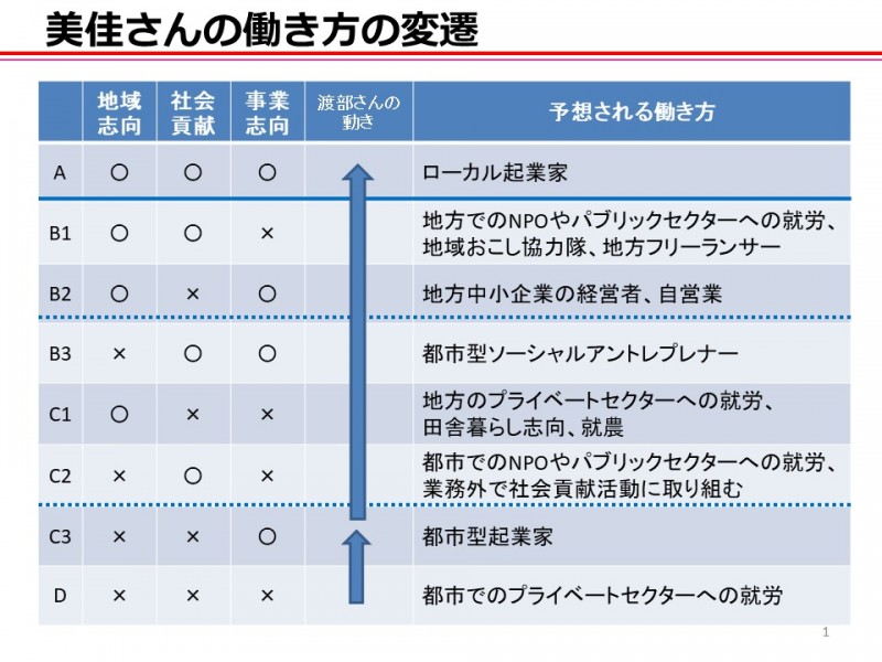 美佳さんの変遷