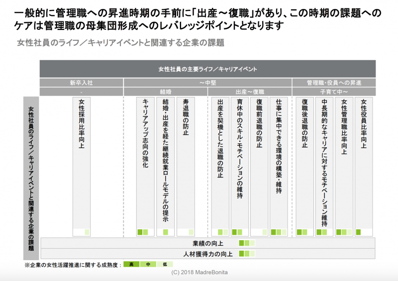 (マドレボニータがデロイトと共に作成した営業資料より)女性社員のライフ/キャリアイベントと関連する企業の課題を可視化