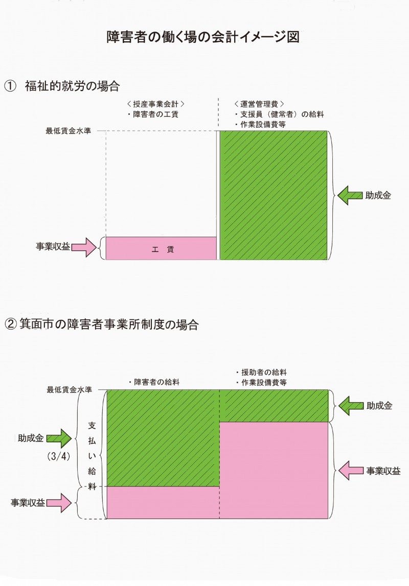 ３　障害者の働く場の会計イメージ図修正後