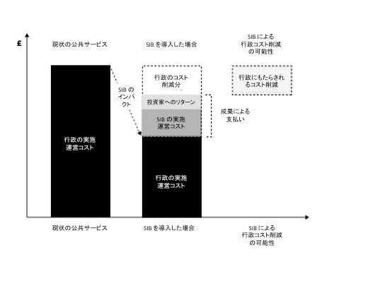 SIBのファイナンスモデル （SOCIAL FINANCE: Guide to Social Impact Bond DevelopmentJanuary 2013より筆者作成）