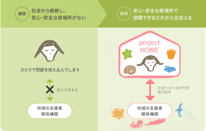 プロジェクトホーム