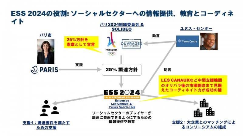 パリ2024組織委員会とソーシャルセクター・中小企業をコーディネイトする中間支援機関は、LES CANAUX以外にも複数存在する(図はインタビューをもとに筆者作成)