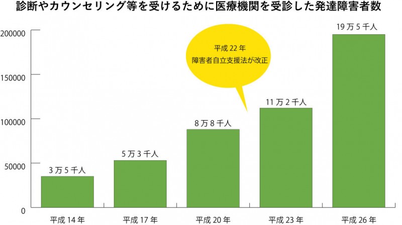 出典:「発達障害者支援法の改正について」厚生労働省より