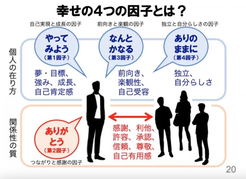 幸せの4つの因子