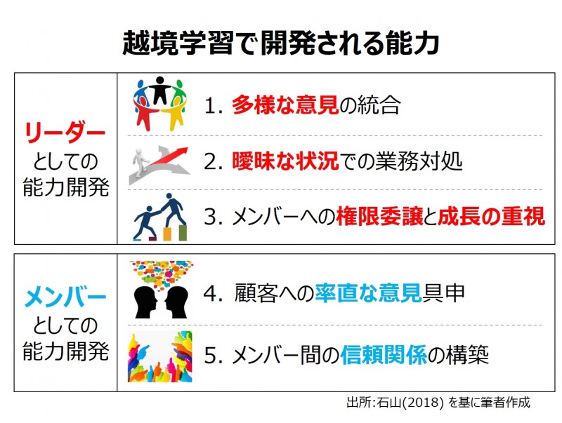 開発される能力