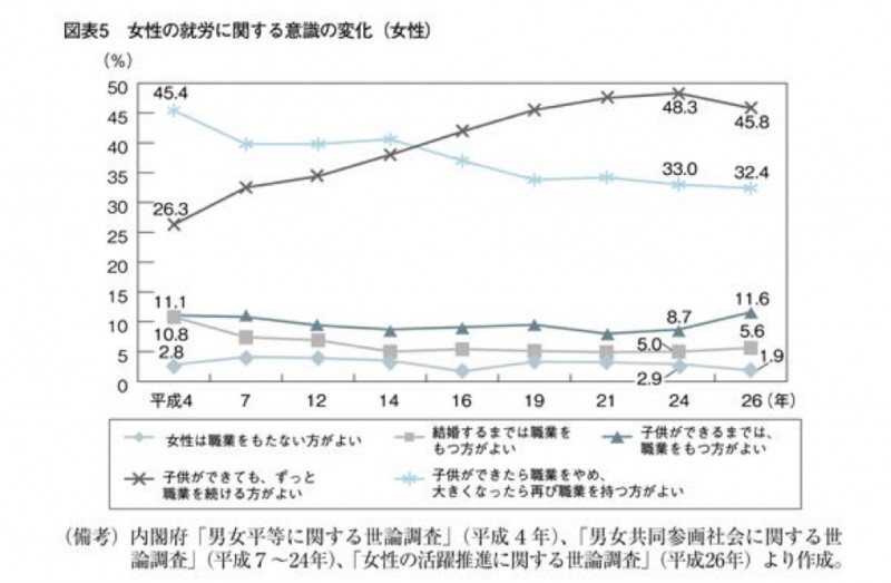 出典:内閣府男女共同参画室