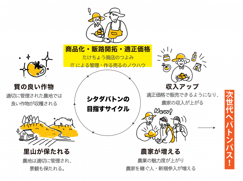 シタダバトンの循環_文字でか-02 (1)