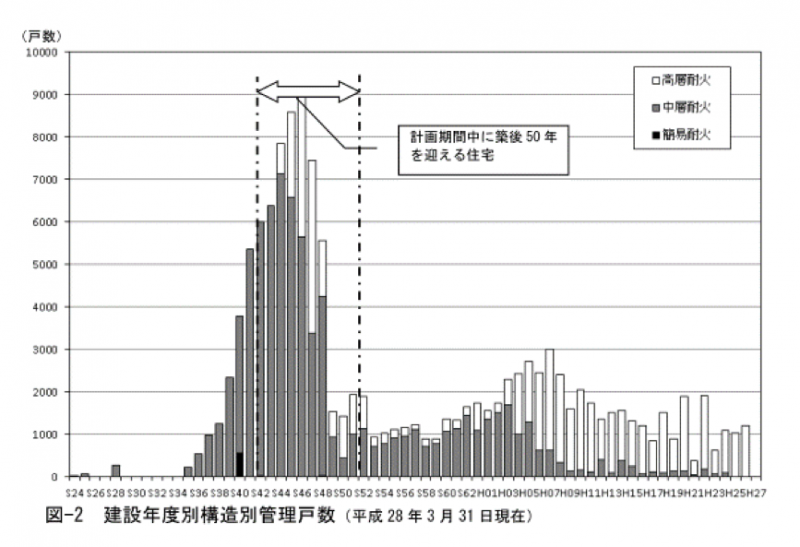 図 1 建設年度別にみた府営住宅の戸数