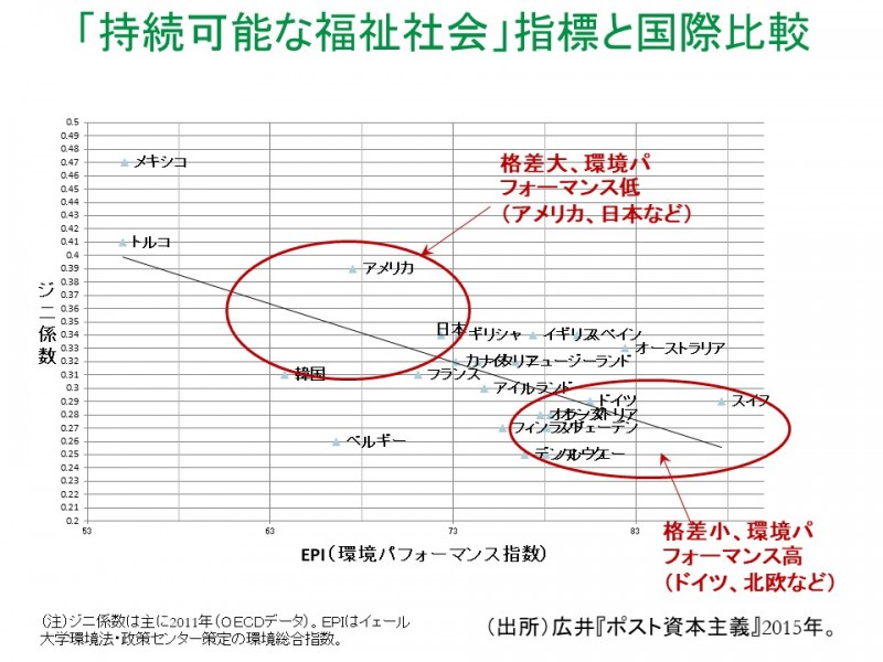 7持続可能な福祉社会比較