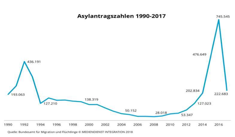 「庇護申請者数の推移」 参照:Medien dienst Integration (*1)