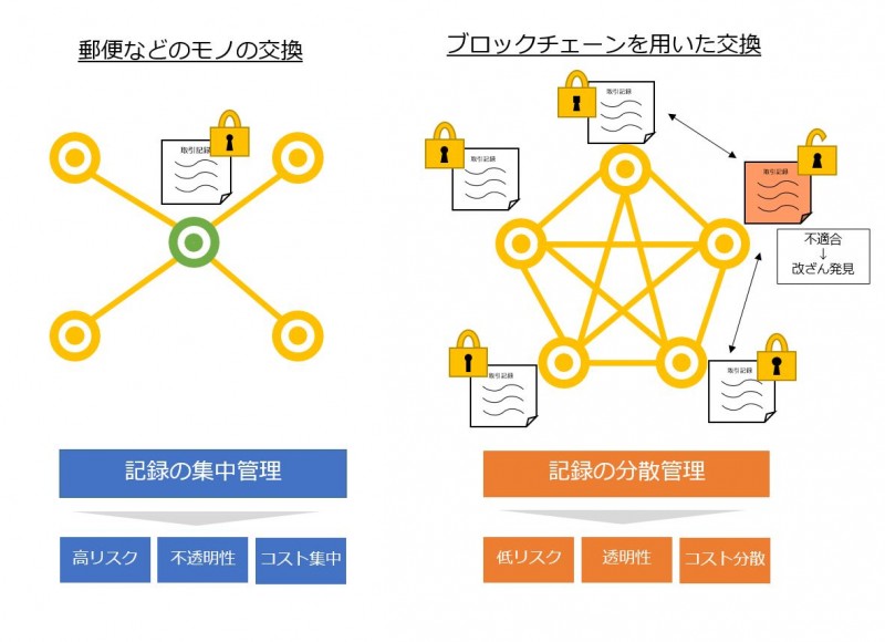 ブロックチェーンの交換モデルとその特徴(筆者作成)