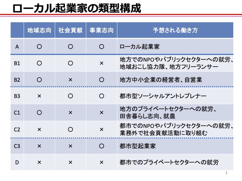 ローカル起業家の類型構成㈰予想される働き方