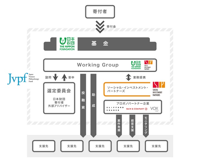 JVPFの運営スキーム