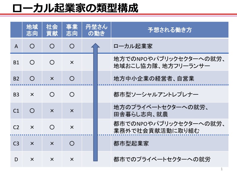 丹埜さんの変遷
