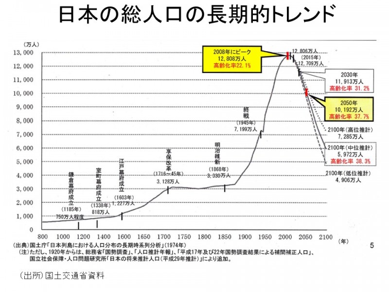 2人口減少トレンド