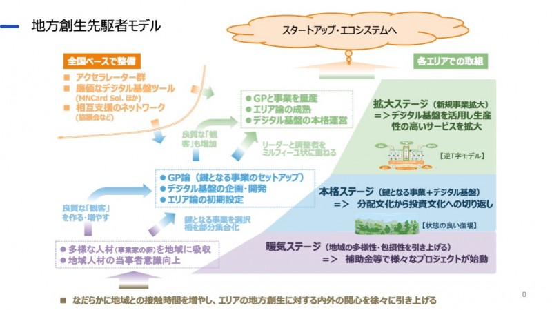 15_230708地方創生3ステージ