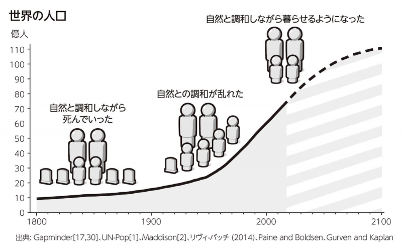 FACTFULNESS(ファクトフルネス)」より