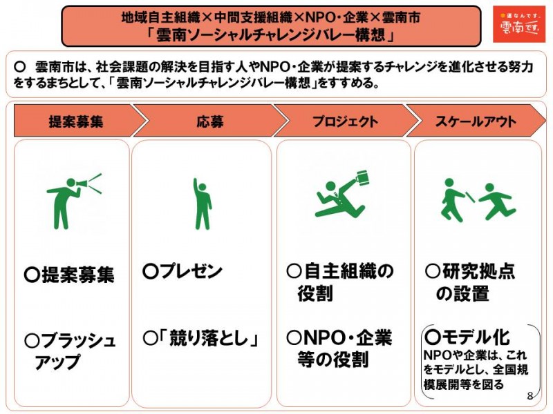 画像２：SVC構想