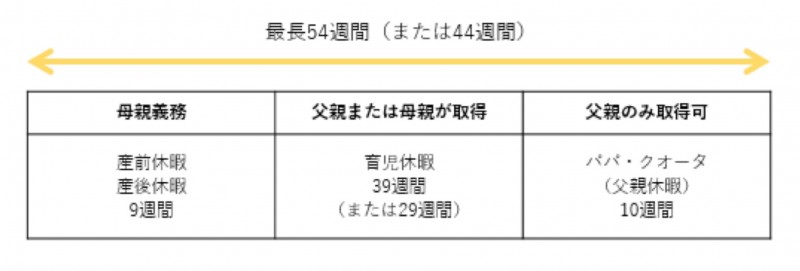 ノルウェー、デンマーク、ドイツのパパ・クオータ制 厚生労働省資料を参考に筆者作成