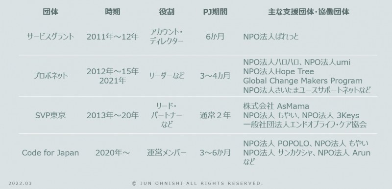 大西さま_プロボノ経歴アップデート