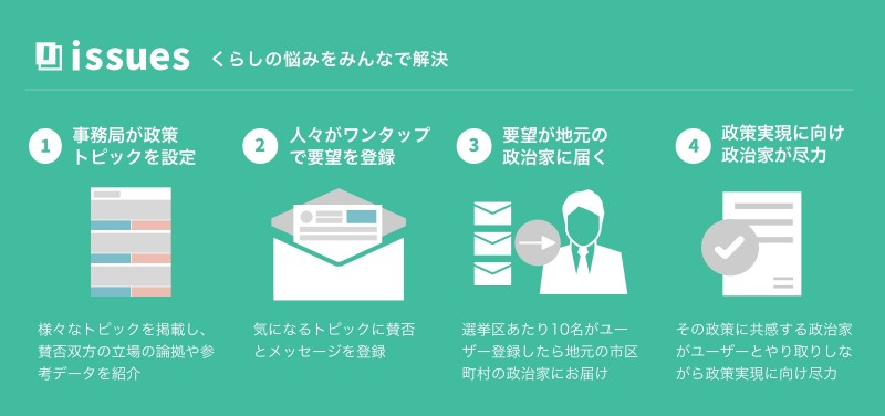 issuesの仕組み (1)