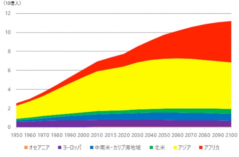 地域別の人口予測（United Nations Population Division）