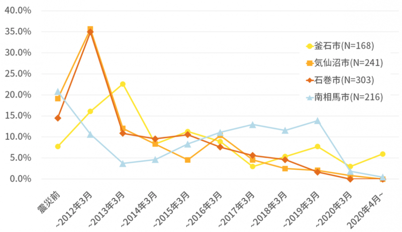 つながり形成のグラフ