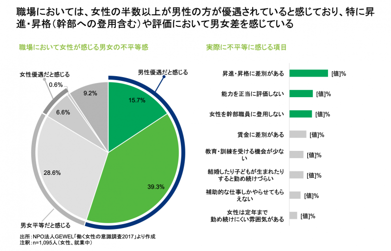 昇進・昇格や評価において男女差を感じている女性が多い。「女性の継続就業・キャリアップに向けた提言」より。